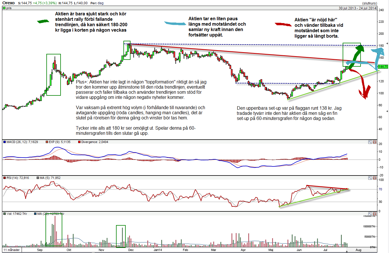 Teknisk Analys Orexo Orx Teknisk Trading 